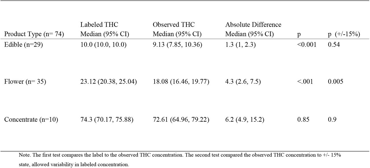 Difference between label and observed THC concentration by product type