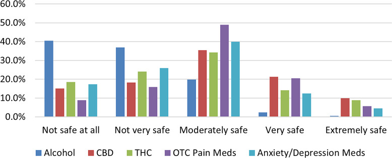 How safe do you think it is to take alcohol, CBD, products containing THC, OTC pain medications, and anxiety/depression medications with other prescription medications? The sample size may be less than 1,045 due to the exclusion of “Don’t know” and “Prefer not to answer” responses and/or the inclusion of skipping logic.
