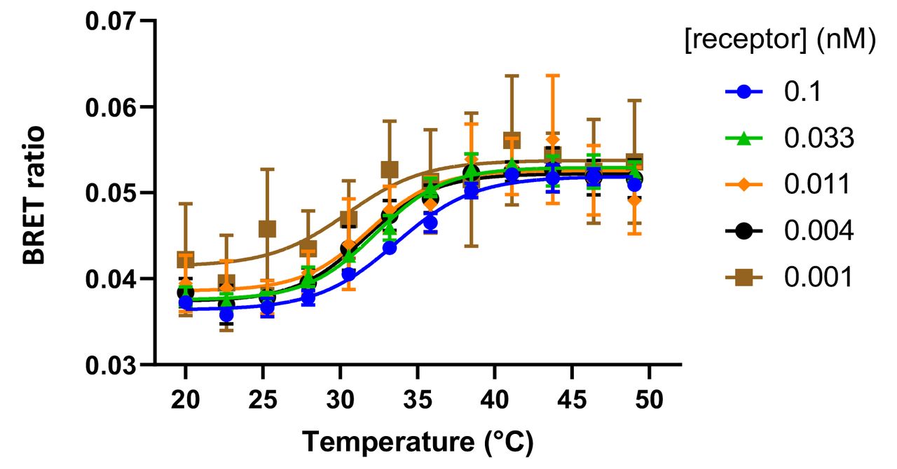Assay sensitivity as determined by assessing the Thermostability of different concentrations of tsNluc-β2AR solubilised in DDM.Data are pooled normalised values showing the mean ± standard deviation. The different concentrations of receptor were estimated by diluting tsNluc and determining the level of luminescence at a fixed concentration of furimazine and comparing it to the levels of luminescence observed following dilution of the solubilised receptor.