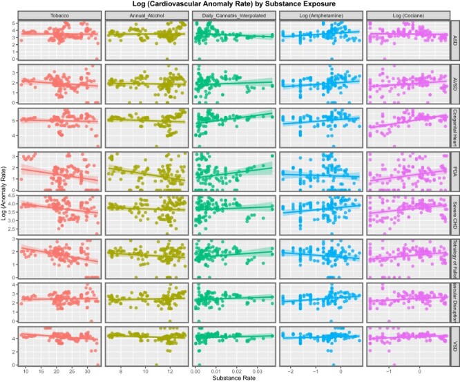 Panelled scatterplot of log (rates of selected CCAs) against rates of substance exposure—1