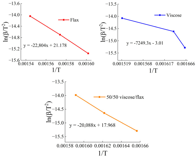 Dependence of ln(β/Tp2) on 1/Tp for determining the activation energy of thermal decomposition.