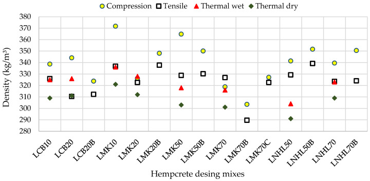 Average densities of all hempcrete samples.