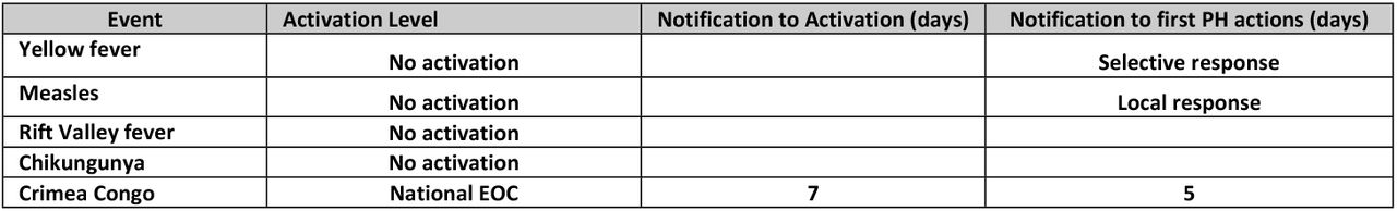 Timeline of National and Sub-National Activation and Initial Public Health Actions