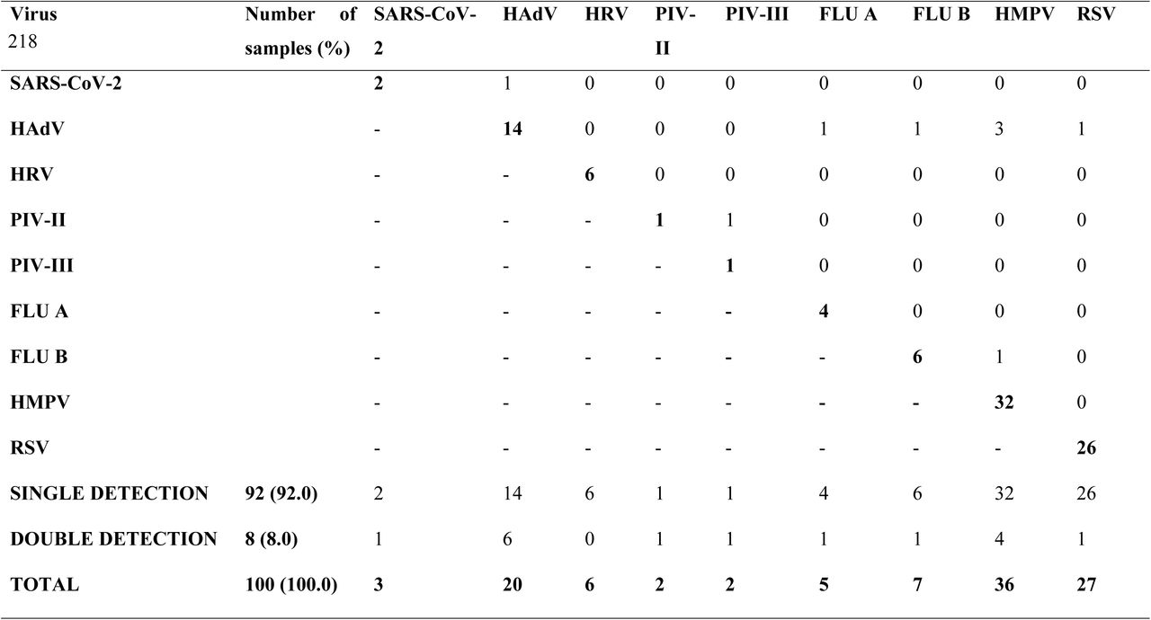 Single and double virus detections made during the study period