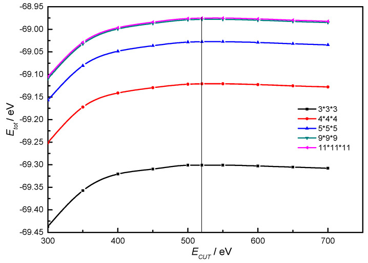 Convergence of total energy (Etot) as a function of plane wave cutoff energy (Ecut) and k-points.