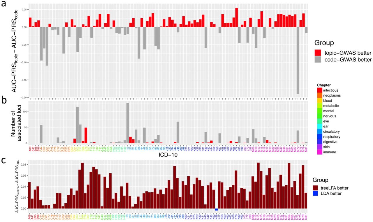 PRS for ICD-10 codes based on topic-GWAS results.a, Comparison of the AUC of two types of PRS for the 100 ICD-10 codes on the test data. One type of PRS is constructed using the topic-GWAS result for treeLFA, and the other type of PRS is constructed using single code GWAS result. Bars are colored according to the relative performance of the two types of PRS. The numeric results are in Supplementary Table 10.b, The numbers of loci associated with each of the 100 ICD-10 codes. Bars are colored the same way as in panel a. Codes are colored according to the ICD-10 chapters they belong to. The numeric results are in Supplementary Table 29.c, Comparison of the AUC of PRS constructed using the topic-GWAS results for treeLFA and LDA. Bars are colored according to the relative performance of the two types of PRS. The numeric results are in Supplementary Table 30.