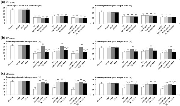 Effects of cannabinoid receptor ligands (CB ligands) on the anxiety-related behavioral alterations caused by repeated nicotine (NC) and/or immobilization stress (IM) in the elevated plus-maze (EPM) test. Data of percentages of entries into open arms and time spent on open arms are presented for groups of mice co-treated with AM (a), CP (b) and VD (c). The values at the 2 h time point after the last NC (0.8 mg/kg, s.c.) or IM treatment are shown as means ± S.D. (n=10 for each group). The abbreviations of the co-administered CB ligands with each i.p. dose (mg/kg) are noted in the text. The data for the control, NC, IM, and NC plus IM (NC-IM) groups without any CB ligand co-treatments, as well as the CB ligand-only groups, are also shown. * (p<0.05), ** (p<0.01): significant attenuation as compared to the control group; + (p<0.05), ++ (p<0.01): significant increase as compared to the NC, IM, or NC plus IM (NC-IM) group without any CB ligand co-treatments.