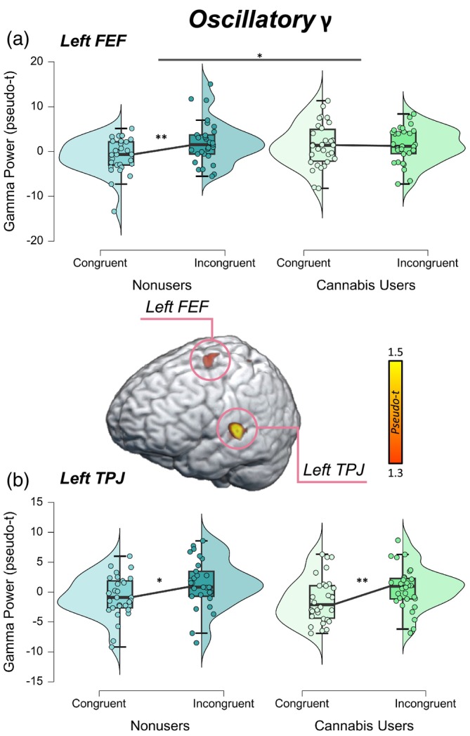 Oscillatory gamma by group and condition. Peak voxels from the whole‐brain gamma interference map were extracted separately by condition and subsequently subjected to 2 × 2 ANOVAs to assess for differences in oscillatory gamma power by condition (i.e., congruent and incongruent) and group (i.e., nonusers and users). (a) In the left frontal eye fields (FEF), there was a significant group‐by‐condition interaction in which nonusers had stronger oscillatory gamma power during the incongruent relative to the congruent condition compared to cannabis users (p = .042). (b) Oscillatory gamma power in the left temporoparietal junction (TPJ) was stronger during the incongruent relative to the congruent condition across cannabis users and nonusers (p = .002). However, there were no differences observed by group, and there was not group‐by‐condition interaction. *p < .05, **p < .01.