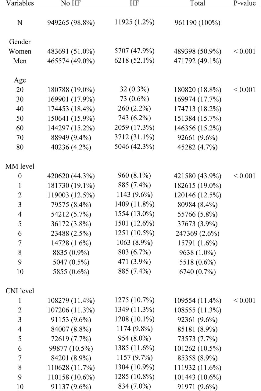 Proportions of diagnosed heart failure in Region Skåne within two years, categorized by gender, age, multimorbidity levels, and socioeconomic status (CNI levels).