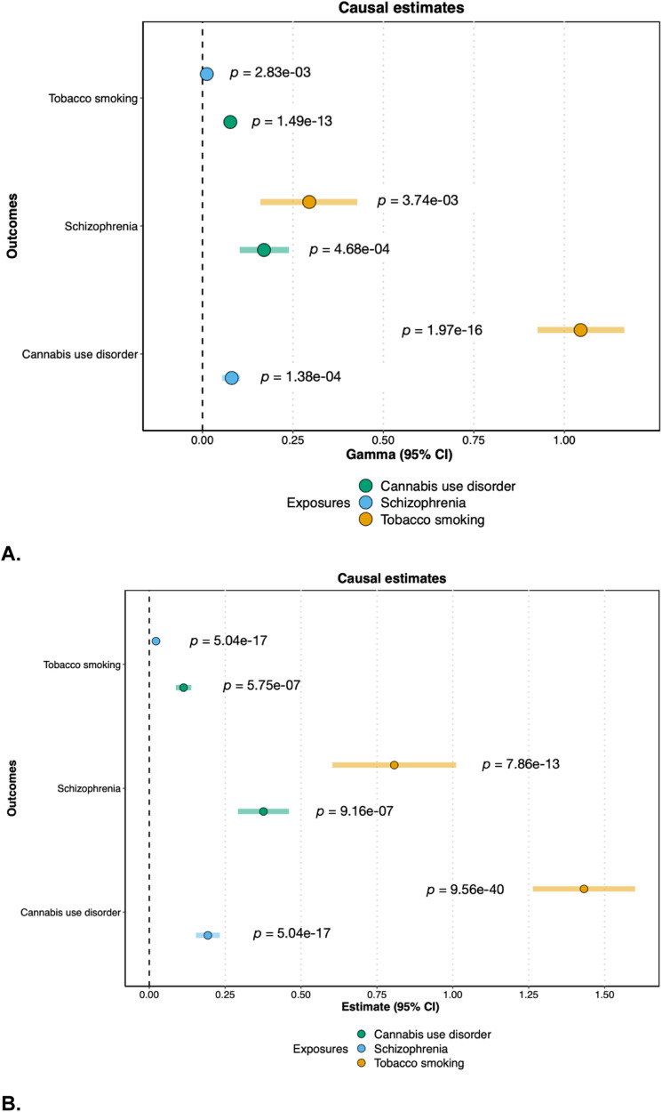 Causal estimates from CAUSE and MR-PRESSO.A Causal estimates (gamma) and 95% confidence intervals from CAUSE. B Causal estimates (beta) and 95% confidence intervals from MR-PRESSO after removal of outliers. “Exposure” phenotypes are indicated by the color, while “Outcome” phenotypes are listed on the y-axis.