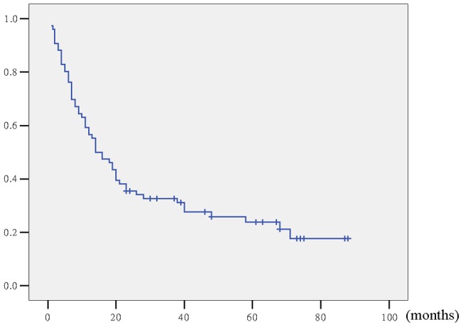 Actuarial survival curve of 76 gallbladder cancer patients following surgical resection with curative intent.