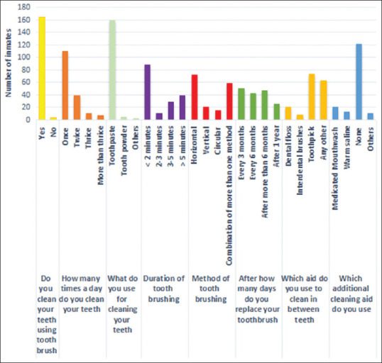 Oral health practices among drug abusers