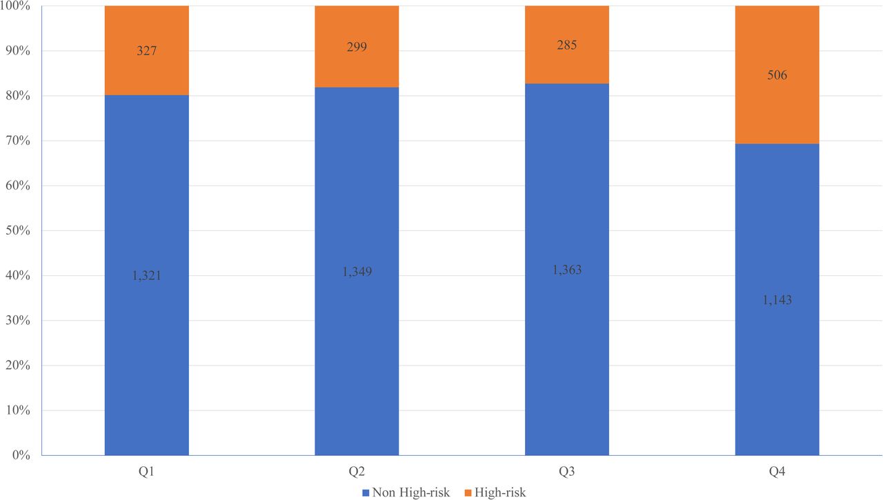 Percentage stacked histogram to visually represent the distribution of cardiovascular high-risk individuals across quartiles of the TG/HDL-C ratio.
