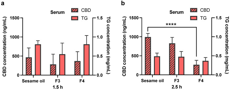 Concentrations of CBD and triglyceride in rat serum. CBD was orally administered in sesame oil, Formulation 3 (F3, sesame oil:Tri-C8, 5:5, v/v) and Formulation 4 (F4, sesame oil:Tri-C8:Tween 85, 4:4:2, v/v/v with 10 mg/mL TPGS) at a dose of 25 mg/kg in rats (50 mg/mL CBD content in each formulation). (a) The concentration of CBD and triglyceride level in rat serum at 1.5 h post-administration. (b) The concentration of CBD and triglyceride level in rat serum at 2.5 h post-administration. All data are shown as mean ± standard deviation (SD) (n = 4). Statistical analysis was performed using one-way ANOVA, followed by Dunnett’s post-hoc test with sesame oil serving as a control group. ****, p < 0.0001.