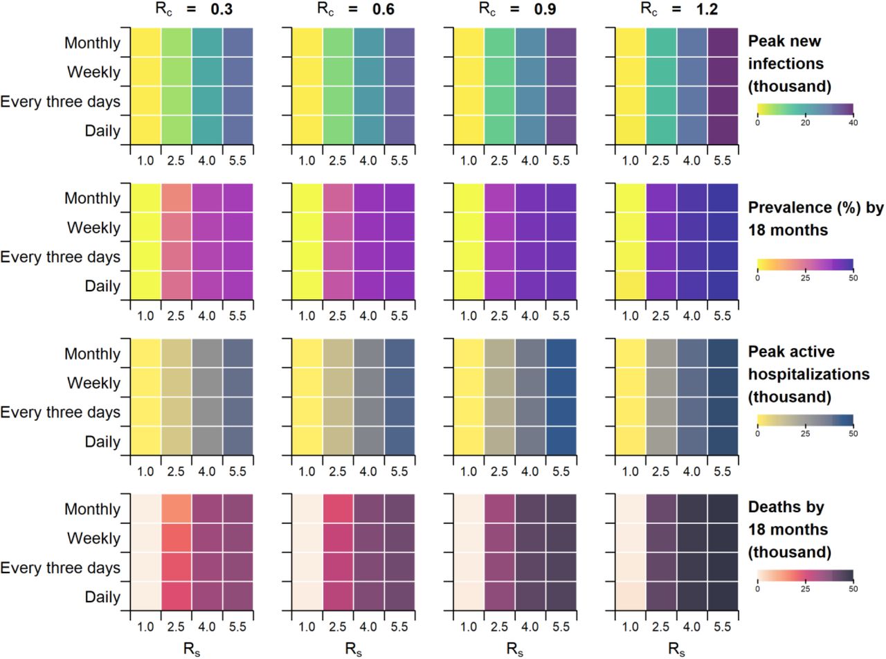 Disease burden and HCRU for outbreaks with varying importation frequencies and disease transmissibility.The indicators include peak number of new local infections (Row 1), prevalence (i.e., proportion of infections) in the general local population by the end of 18 months following the initial importation event (Row 2), peak number of in-patient mpox infections in normal wards (Row 3), and total number of deaths within 18 months following the initial importation event (Row 4).