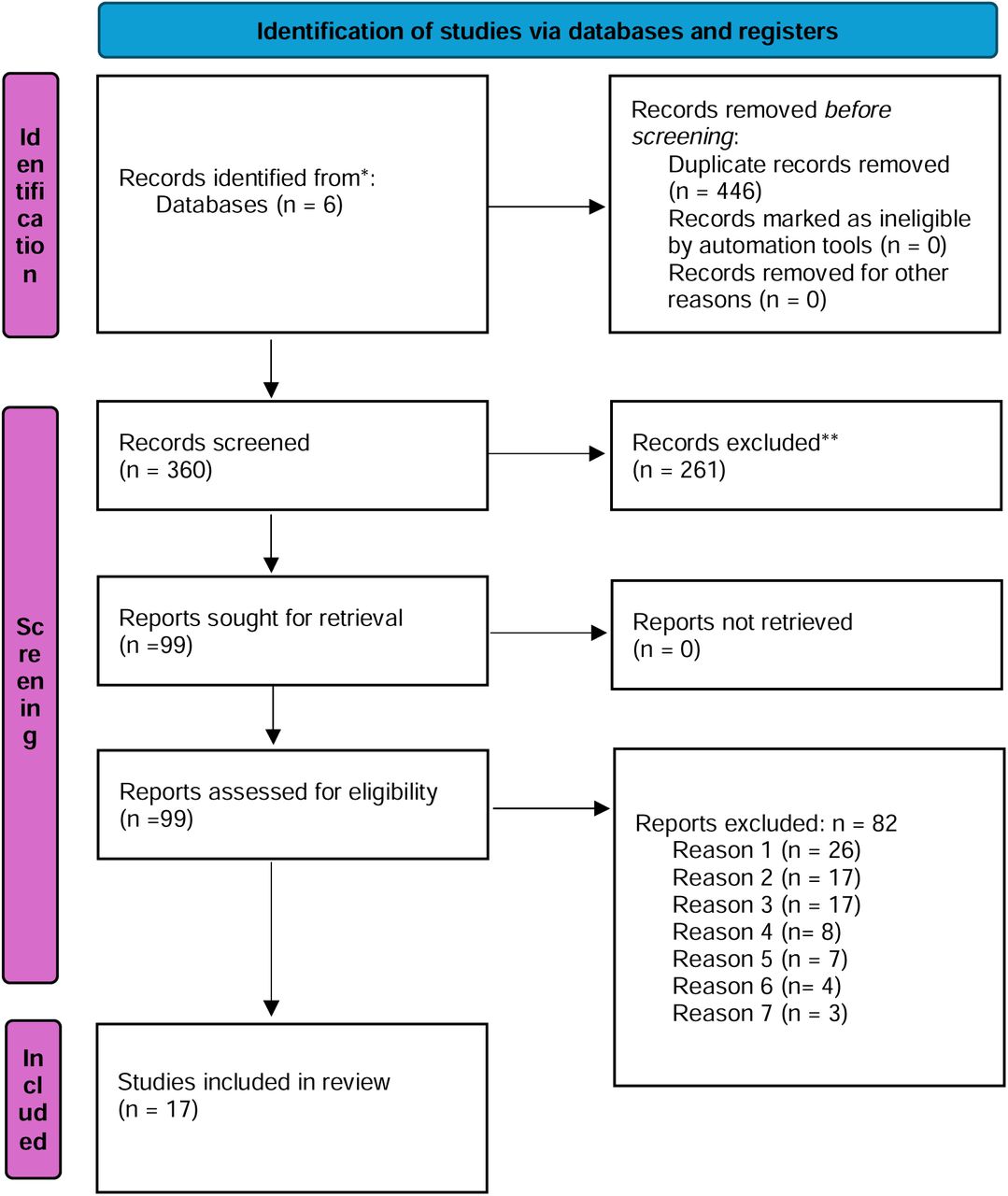 PRISMA 2020 flow diagram for new systematic reviews which included searches of databases and registers onlyReason 1 = wrong publication typeReason 2 = missing pharmacological/clinical interventionReason 3 = multimodal interventionReason 4 = no control/placebo groupReason 5 = wrong outcome measureReason 6 = mistletoeReason 7 = not AM specificSource: Page MJ, et al. BMJ 2021;372:n71. doi: 10.1136/bmj.n71.This work is licensed under CC BY 4.0.