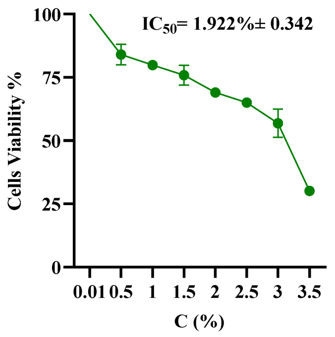 The IC50 of hMSC after 72 h incubation with HSO at various concentrations.