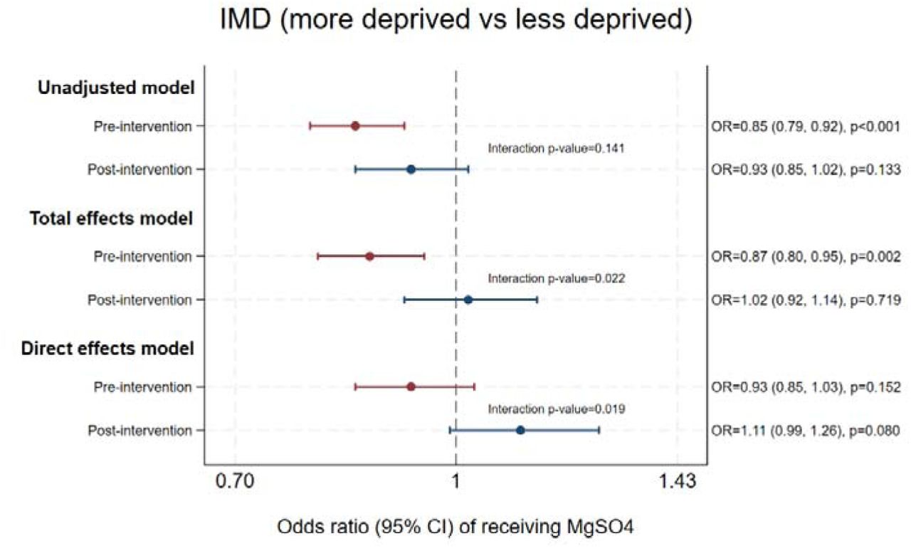 The effect of area deprivation on odds of antenatal MgSO4 treatment, pre and post National PReCePT Programme
