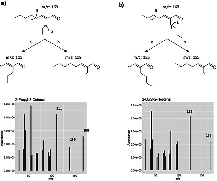 Mass fragmentation patterns of (a) 2-propyl-2-octenal (3) and (b) 2-butyl-2-heptenal (4), in agreement with Boeswetter et al., 2019.31