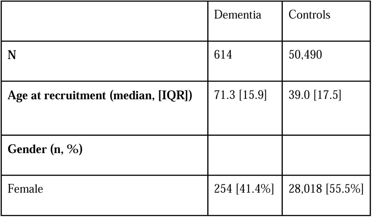 demographic characteristics.