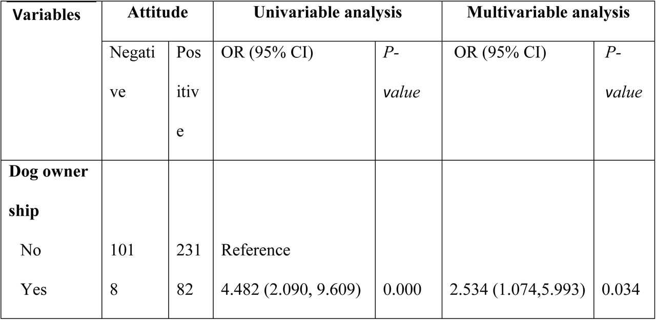 Univariable and multivariable logistic regression analysis between attitude score on rabies and risk factors