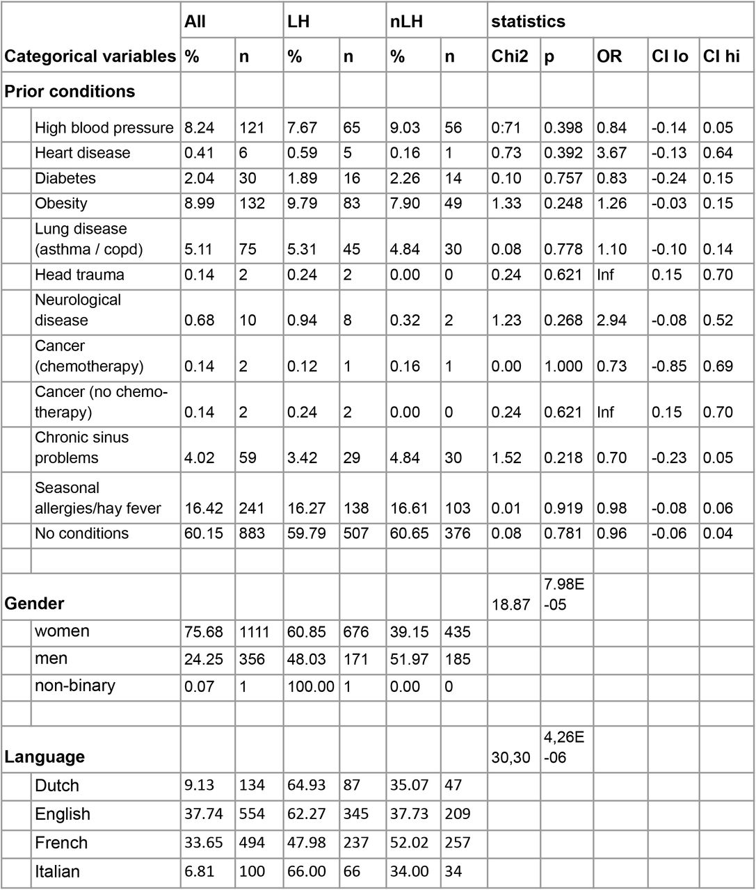 Descriptive data of all participants and the smell long-hauler (LH) and no smell long-hauler (nLH) groups.