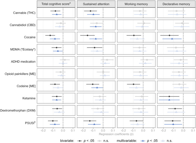 Bivariate and multivariable associations between substance concentrations in hair and cognitive functions. Note. Multivariable models include sex, household SES, migration background, education, gaming experience, daily tobacco use, and daily alcohol use as control variables. [ME] = morphine equivalents. a Total cognitive score reflects mean score of the three CANTAB scores on sustained attention (z-standardized), declarative memory (inverted and z-standardized), and working memory (inverted and z-standardized). b Polysubstance-Use Severity Index.