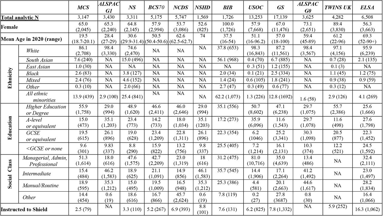 Percent (and N) distribution of demographic and socio-economic characteristics by study
