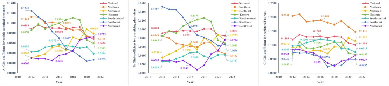 The G of HR for PHC from 2012 to 2021. A, B, and C show the G of health technical personnel, practicing physicians, registered nurses respectively.