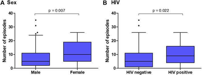ED admissions or hospitalizations by (A) sex and (B) HIV infection status in a cohort of 175 patients admitted for treatment of CUD in metropolitan Barcelona, Spain.