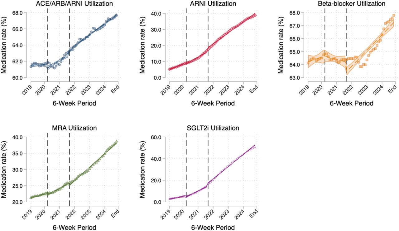 Individual Heart Failure Medication Utilization Trends Between 2019 and 2024ACEI: angiotensin-converting enzyme inhibitor. ARB: angiotensin receptor blocker. ARNI: angiotensin receptor-neprilysin inhibitor. MRA: mineralocorticoid receptor antagonist. SGLT2i: sodium glucose cotransporter 2 inhibitor.First vertical line indicates transition from pre-COVID to early COVID phase (March 2020). Second vertical line indicates transition from early COVID to late COVID phase (August 2021).