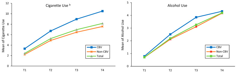 Trend in rates of substance use by CBV from Time 1 to Time 4. a p < 0.05, b p < 0.01.