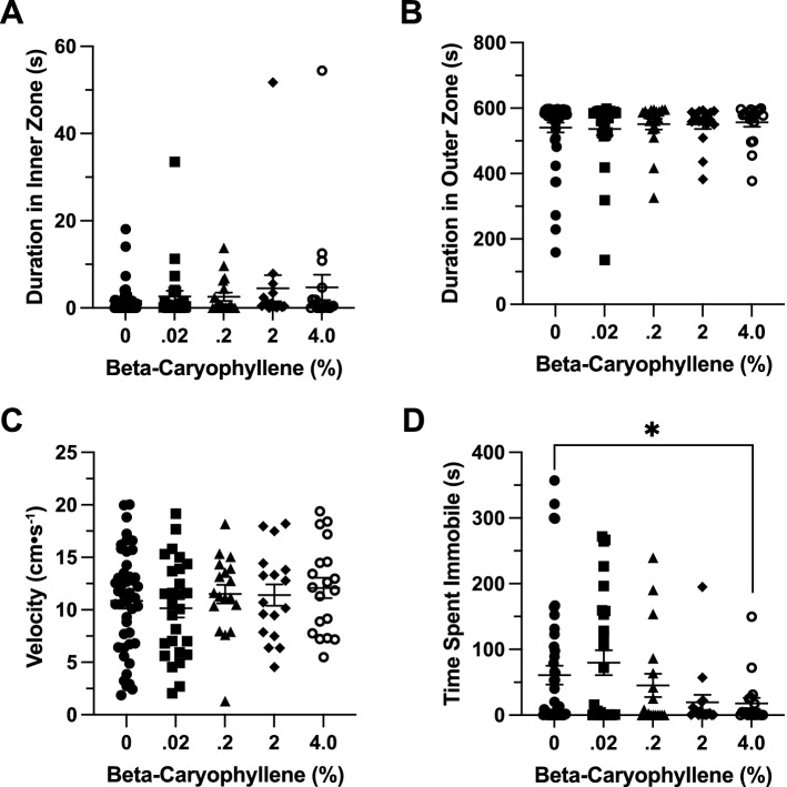 The effects of beta-caryophyllene administration in the novel object approach test. Average duration of time fish spent in the (A) inner and (B) outer ‘thigmotaxis’ zone during the novel object approach test. Fish locomotion was quantified in the novel object approach test by measuring (C) swimming velocity and (D) time spent immobile. All data are presented as mean ± S.E.M. Significant differences between controls and beta-caryophyllene treated groups are indicated by *(p < 0.05).