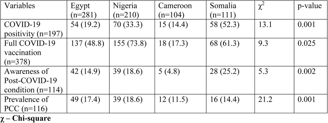 Association between the nationality of HCWs and their COVID-19 positivity, vaccination rate, and awareness of PCC.