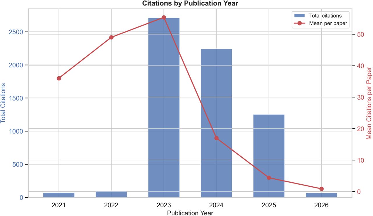 Citations Stratified by Year