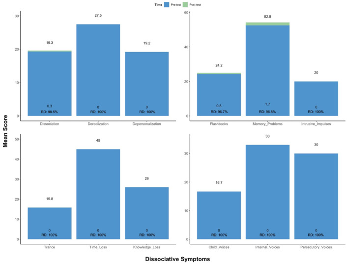 Change in scoring on the MID. From baseline to post-treatment, following all CAP and CBT sessions, the patient showed a robust improvement in clinically significant dissociative symptoms, no longer meeting criteria for D-PTSD. CAP, cannabis-assisted psychotherapy; D-PTSD, dissociative posttraumatic stress disorder; MID, multidimensional inventory of dissociation; RD, reduction.