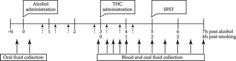Timeline for drug administration, Standardized Field Sobriety Tests (SFST) performance, and blood and oral fluid collection in hours after alcohol/smoking administration. Dashed arrows indicate time points at which booster alcohol doses could be administered on an as-needed basis to achieve steady BAC between 1 and 5 h after onset of drinking