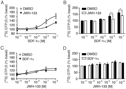 CB2 agonism inhibits SDF-1á mediated G-protein coupling to CXCR4.(A–B) GTPãS binding following addition of the CXCR4 agonist SDF-1á to permeabilized primary CD4+ T cells pretreated with either DMSO or 100 nM of the CB2 agonist JWH-133 (A) in a representative donor and (B) in multiple donors (mean±SEM; n = 4 donors; **p = 0.0034, *p<0.02). (C–D) GTPãS binding following addition of the CB2 agonist JWH-133 to permeabilized CD4+ T cells pretreated with either DMSO or 100 nM of the CXCR4 agonist SDF-1á (C) in a representative donor and (D) in multiple donors (mean±SEM; n = 4 donors).