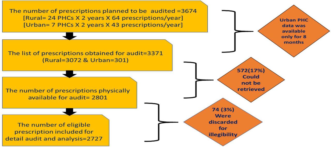Targeted vs actual number of prescriptions included in the study