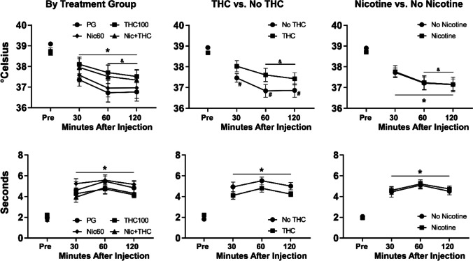 Mean (± SEM) rectal temperature and tail-withdrawal latencies following injection with THC (5.0 mg/kg, i.p.) are depicted for all four treatment groups, for groups which did or did not receive THC and for groups which did or did not receive nicotine. A significant difference from the pre-injection value, collapsed across group, is indicated with *. A significant difference from the pre-injection value, within each group, is indicated with #. A significant difference from the 30-min value, collapsed across group, is indicated with &