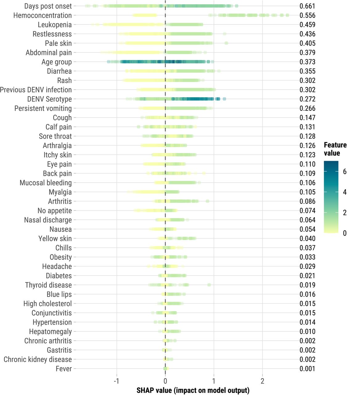 SHapley Additive exPlanations (SHAP) values for the 40 Features in CatBoost, Sentinel Enhanced Dengue Surveillance System, Puerto Rico, 2012–2024. SHAP values measure each feature’s contribution to the prediction of severe dengue in the CatBoost model. Positive SHAP values indicate a higher likelihood of severe dengue, while negative values suggest a lower likelihood (or protective effect). Each dot represents a single case, with its horizontal position showing the SHAP value, reflecting the strength and direction of the feature’s impact. The color of the dots indicates the actual feature value for each case. For most features, values are binary (0 or 1), representing presence or absence (e.g., rash or no rash). For age group, the scale ranges from 0 to 7, with 0 indicating the youngest age group (<1 year) and 7 indicating the oldest age group (≥50 years). An example interpretation: if’ ‘persistent vomiting’ has a positive SHAP value and the dot is green (value = 1), it indicates that the presence of persistent vomiting strongly increases the likelihood of severe dengue for that case. The mean SHAP values shown on the right represent the average absolute impact of each feature across all cases, indicating the overall importance of that feature in the model’s predictions.