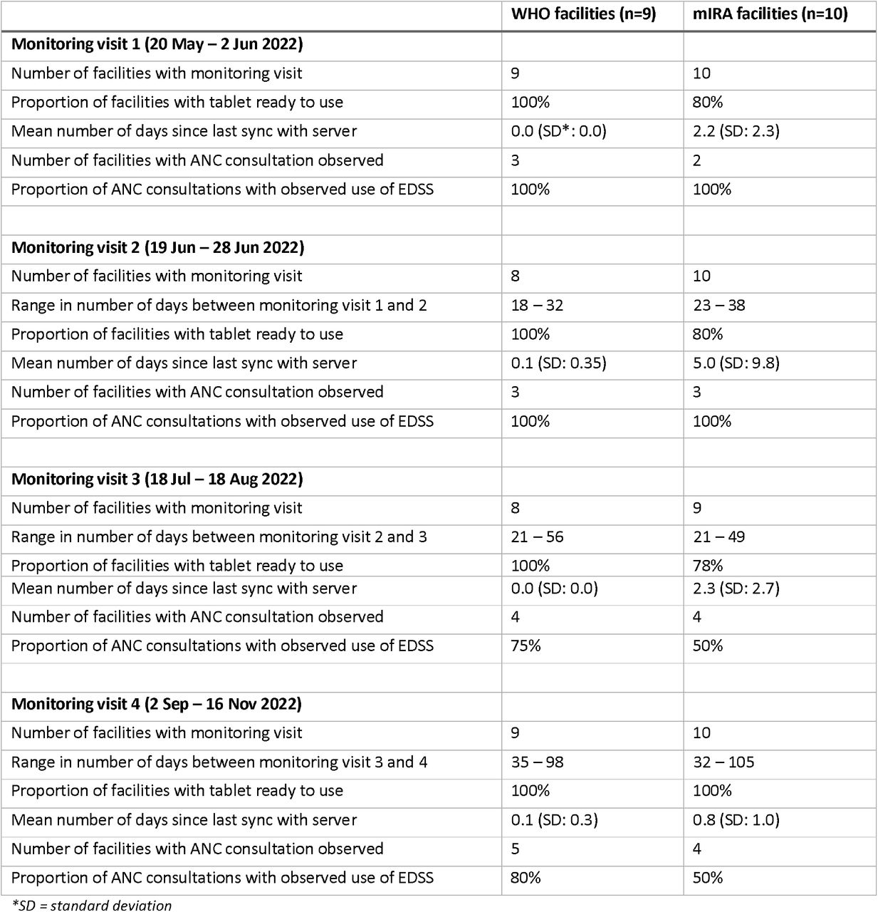 Results of in-person monitoring visits to all facilities