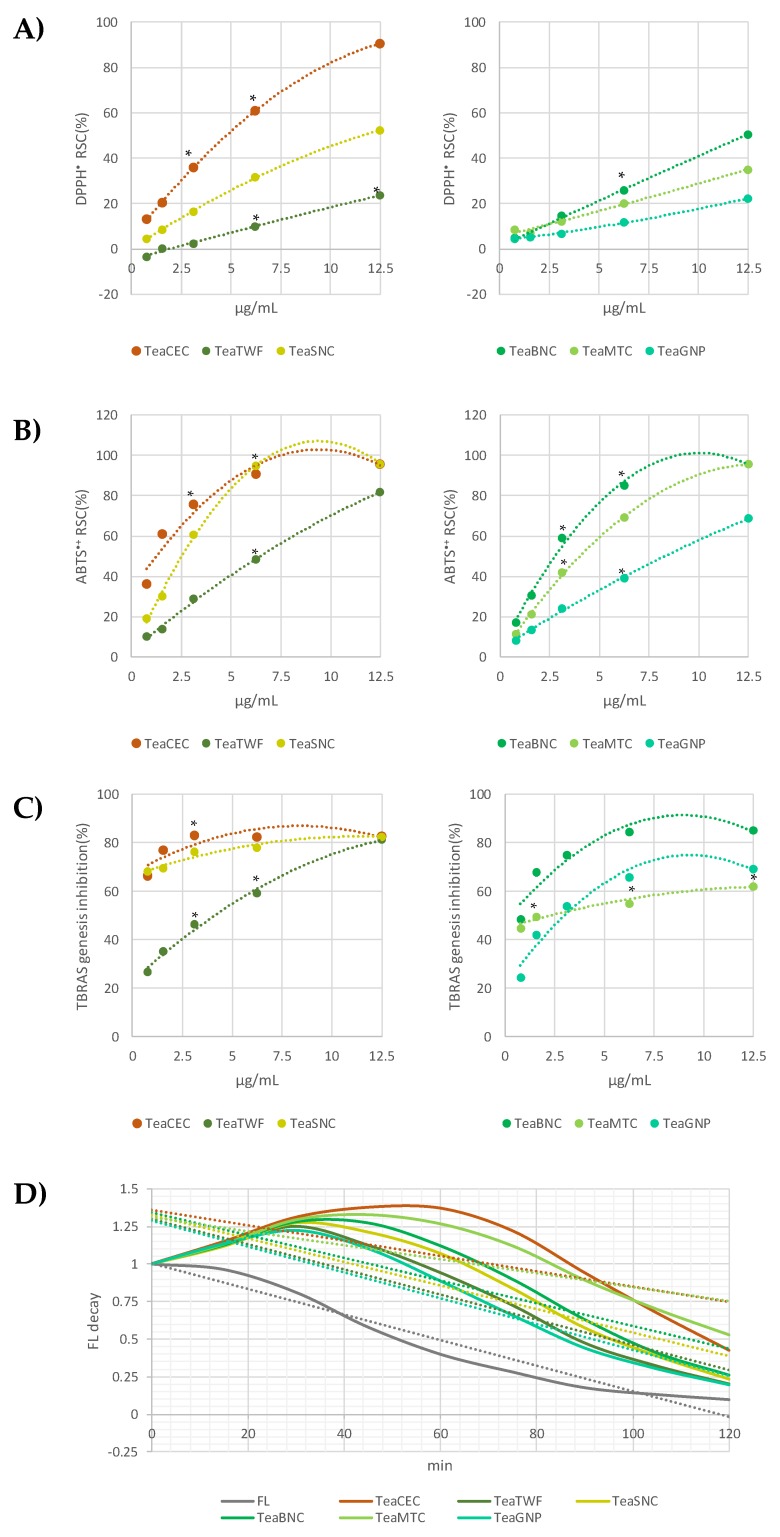 Radical Scavenging Capacity (RSC, %) of green tea extracts vs. 2,2′-diphenyl-1-picrylhydrazyl) (DPPH) radical (A) and 2,2’-azino-bis(3-ethylbenzothiazoline-6-sulfonic acid (ABTS) radical cation (B). Inhibition of thiobarbituric acid reactive substances (TBARS) species formation (%; C). Values are the mean ± SD of two independent experiments performed in triplicate. *p < 0.05 vs. blank. (D) Fluorescein fluorescence decay induced by the 2,2′-azobis-(2-amidinopropane)-dihydrochloride (AAPH) radical generator. The decay is strongly delayed by the co-presence of the extracts already at 0.78 µg/mL dose.
