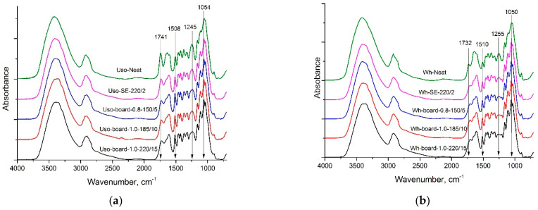 FTIR spectroscopy of neat, pre-treated and board samples from (a) Uso hemp shives and (b) wheat straw.