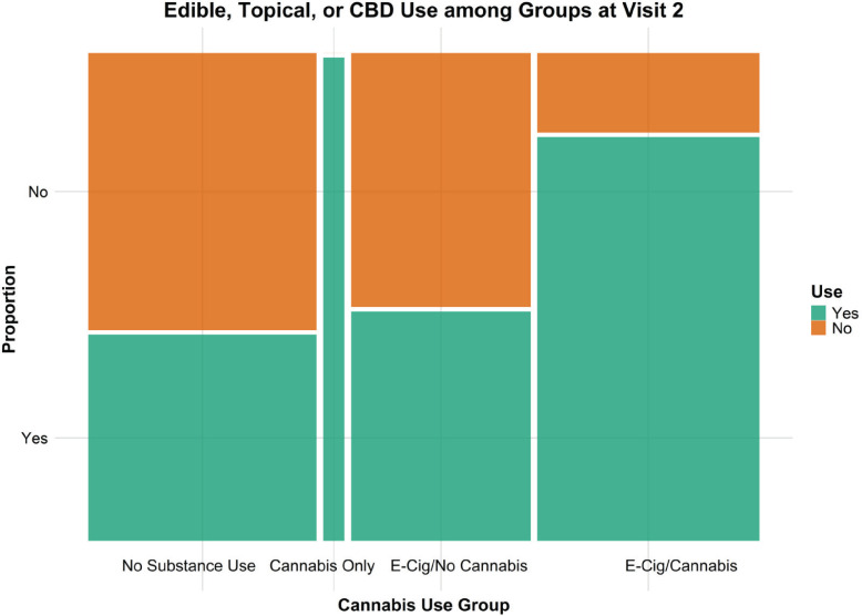 Proportion of VapeScan participants at Visit 2 (n=217) that use cannabis in forms other than smoking or vaping (edibles, topicals, or CBD), by use group: control (no substance use), current cannabis use, current e-cigarette use, and dual use