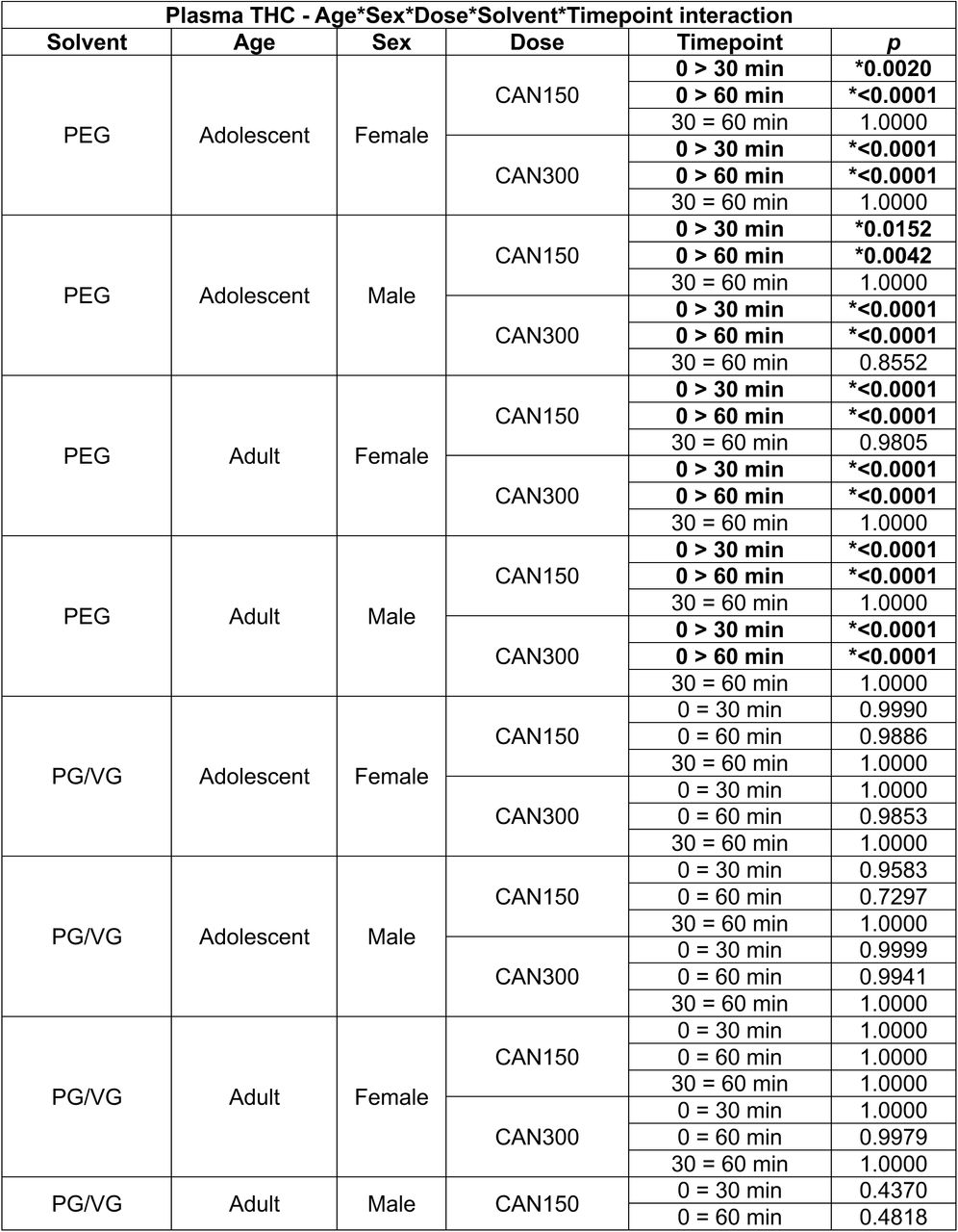 Notable Tukey’s post-hoc comparisons for plasma THC from the significant 5-way interaction in Table S5. Significant comparisons and their p-value are in bold.