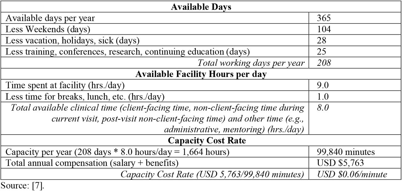 Illustrative example of a capacity cost rate calculation for provider time.