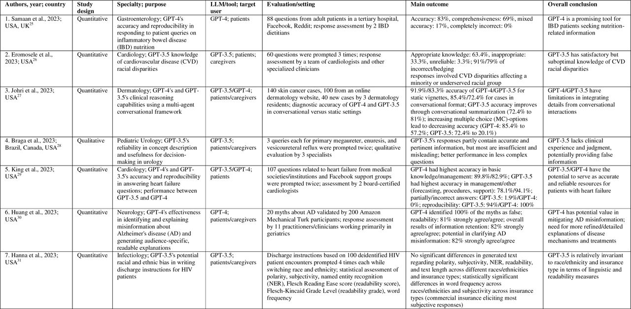 Overview of included studies and corresponding authors, year of publication, affiliation countries of authors, study design, medical specialty, purpose of study, large language model (LLM)/tool examined, target user, evaluation/setting, main outcome, and conclusion.