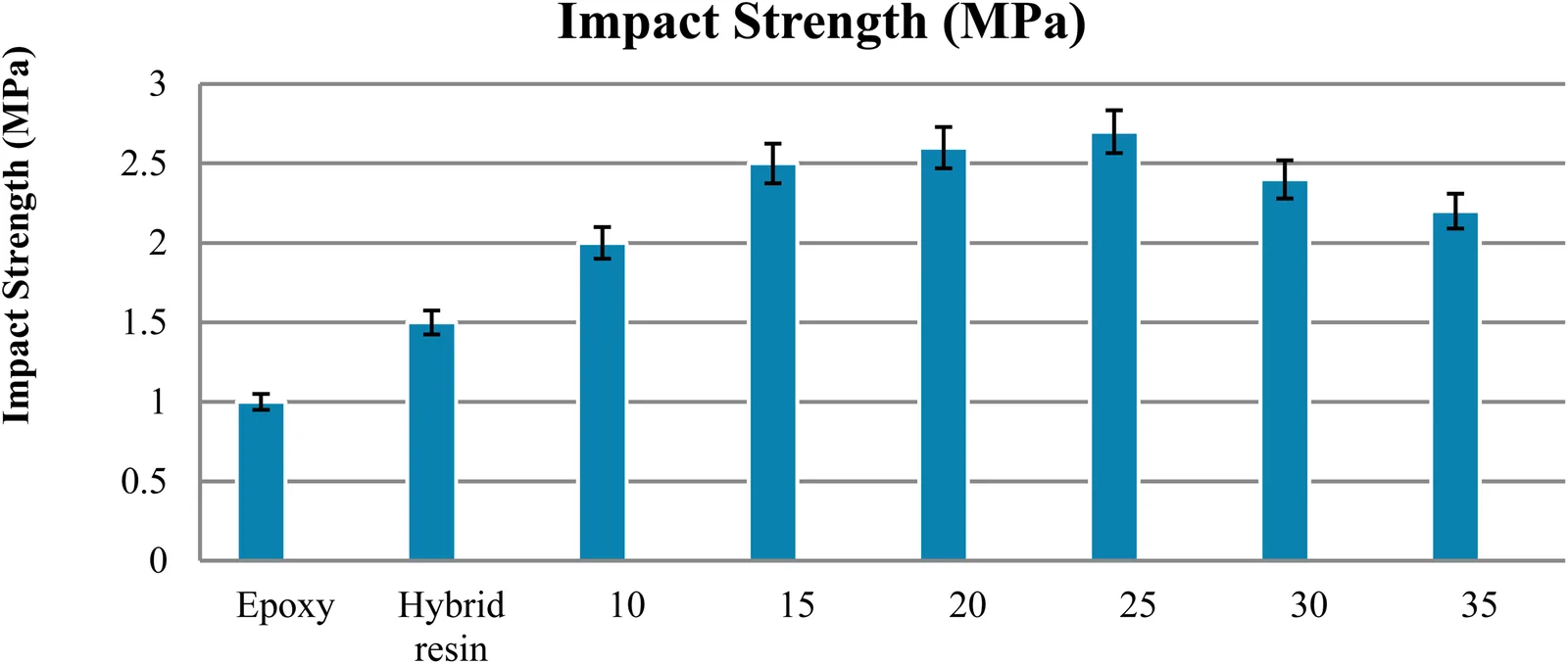 Impact strength of the composites with varying V/V% of (SG-HP)+E/15%AA.