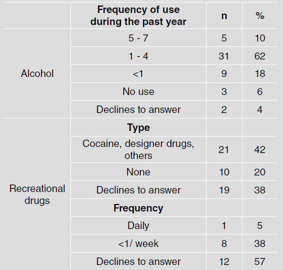 Participant non-cannabis drug use profile. Montevideo, 2018